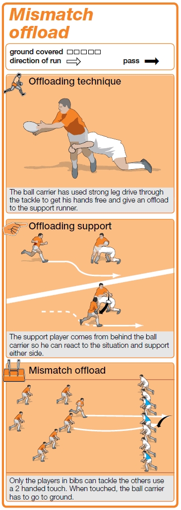 Mismatch offload rugby coaching session