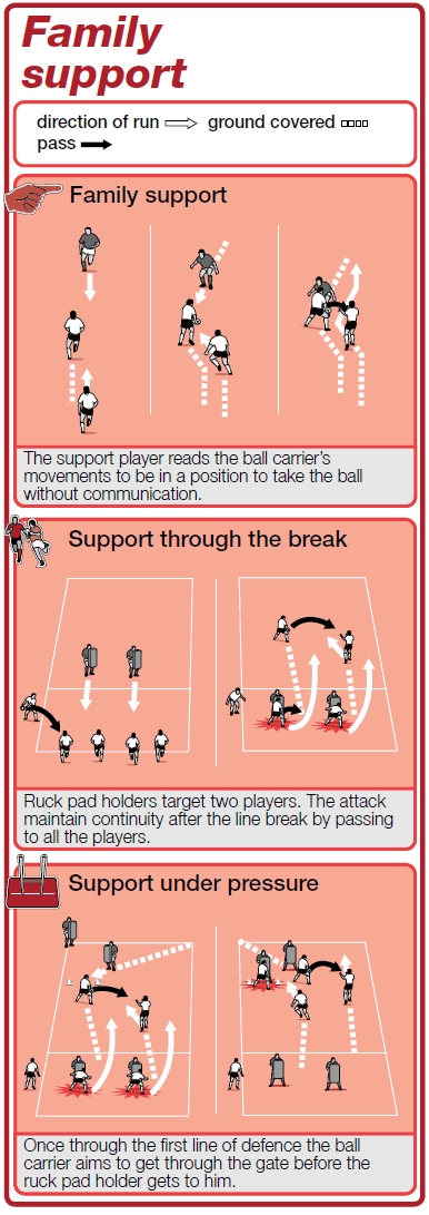 Rugby drill to improve support play