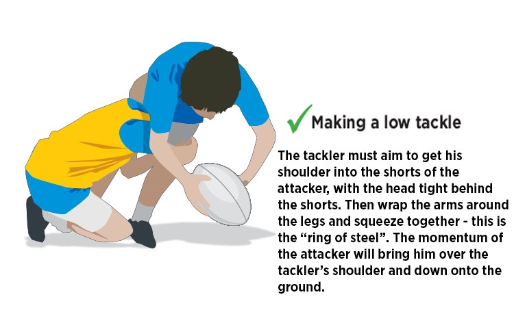 Making a low tackle complete