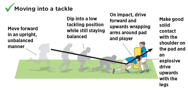 Moving into a tackle