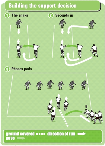 Rugby drill to work on decision making skills of support players