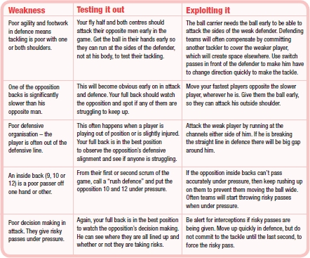 table showing backs players how to find opponent's weakness and exploit it