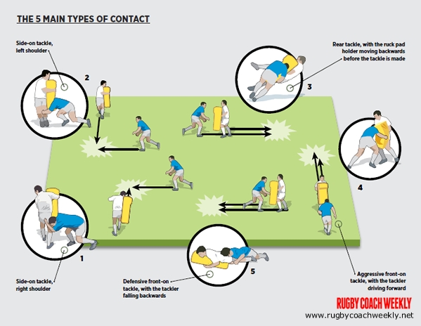 Rugby Coach Weekly - Tackling drills and games - Safely introduce