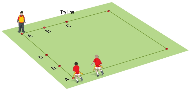 Understand that you must run forward to score tries-1