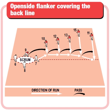 Openside flanker covering the back line