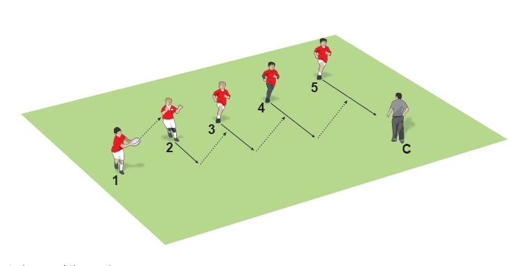 The easiest 3v2 drill ever 1
