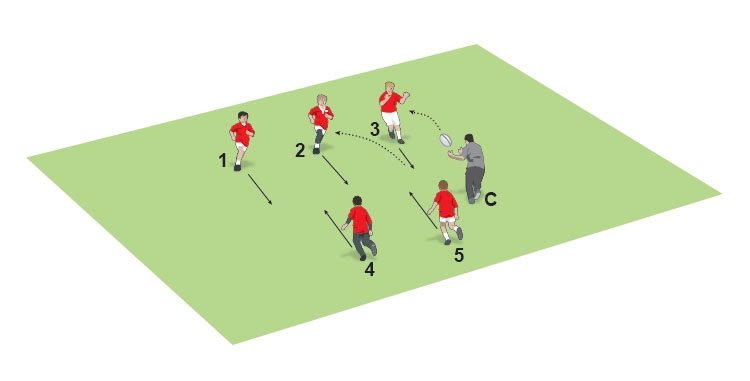 The easiest 3v2 drill ever 3