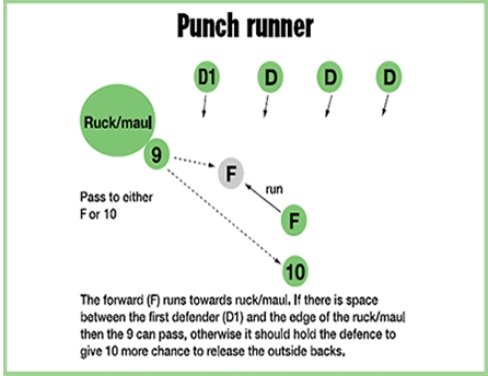 Rugby coaching tips to get players using punch runner tactic