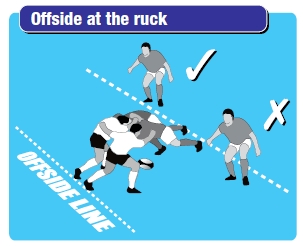 Rugby coaching guide to the key ruck laws - offside