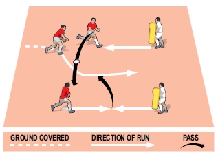 Inside pass can open up defences Rugby drill to coach movement and pass to open up defences
