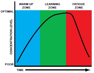 rugby coaching session concentration levels