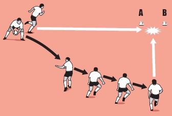 Pass the ball out quickly with short passes to a player to runs to cones A and B