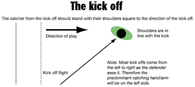 Kick Off Catcher Position