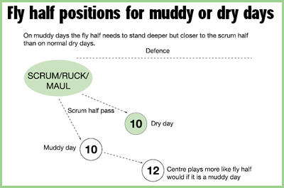 Muddy Day Tactics for 10