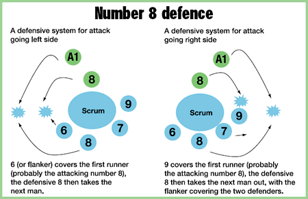 No. 8 Scrum Defence