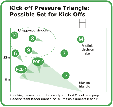 Kick Off Pressure Triangle